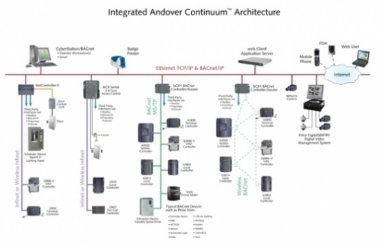 Access Control